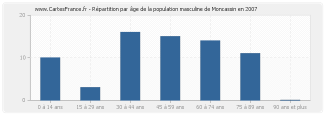 Répartition par âge de la population masculine de Moncassin en 2007