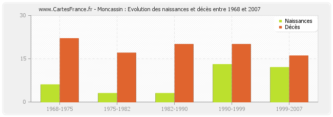 Moncassin : Evolution des naissances et décès entre 1968 et 2007