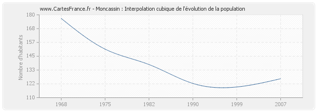 Moncassin : Interpolation cubique de l'évolution de la population