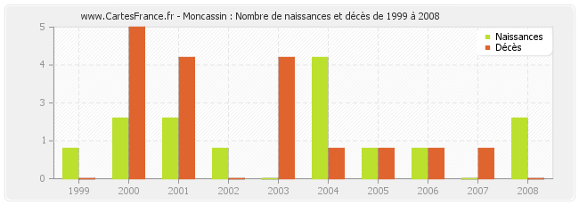 Moncassin : Nombre de naissances et décès de 1999 à 2008