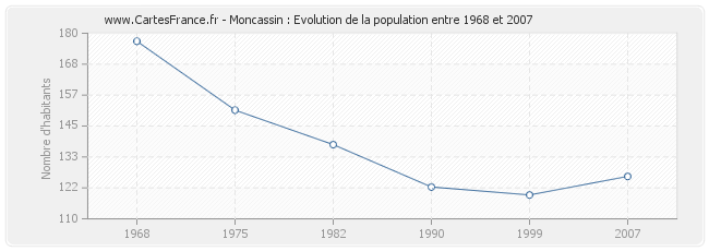 Population Moncassin