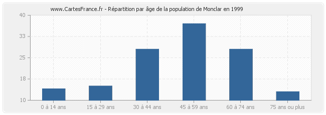 Répartition par âge de la population de Monclar en 1999