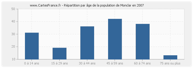 Répartition par âge de la population de Monclar en 2007