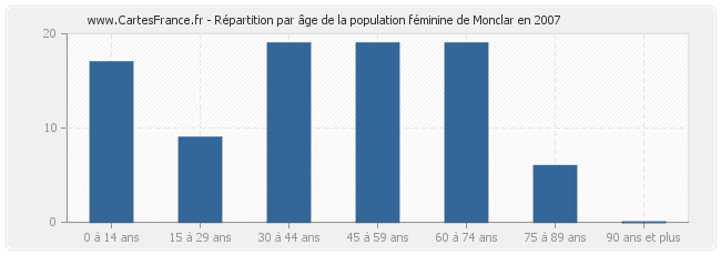 Répartition par âge de la population féminine de Monclar en 2007