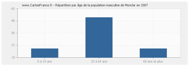 Répartition par âge de la population masculine de Monclar en 2007