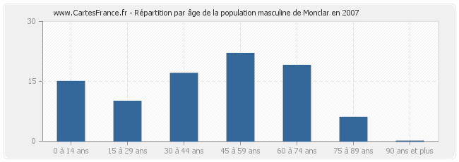 Répartition par âge de la population masculine de Monclar en 2007