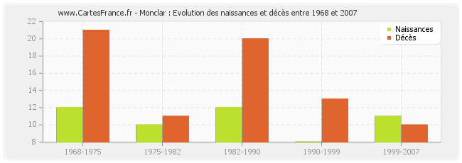 Monclar : Evolution des naissances et décès entre 1968 et 2007