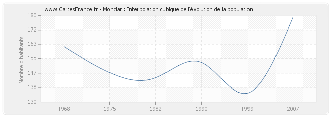 Monclar : Interpolation cubique de l'évolution de la population