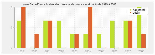 Monclar : Nombre de naissances et décès de 1999 à 2008