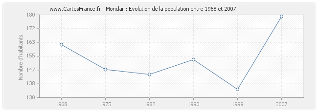 Population Monclar