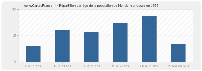 Répartition par âge de la population de Monclar-sur-Losse en 1999
