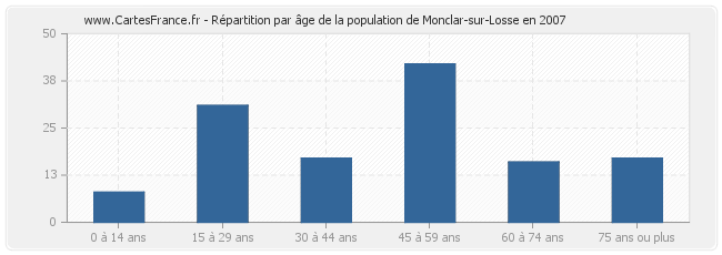 Répartition par âge de la population de Monclar-sur-Losse en 2007