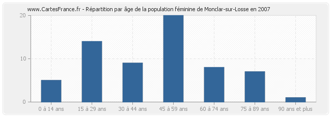 Répartition par âge de la population féminine de Monclar-sur-Losse en 2007