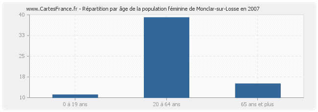 Répartition par âge de la population féminine de Monclar-sur-Losse en 2007