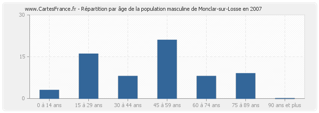 Répartition par âge de la population masculine de Monclar-sur-Losse en 2007