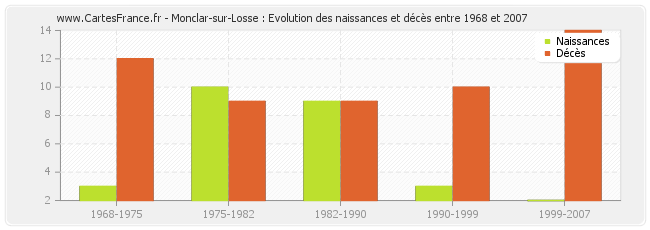 Monclar-sur-Losse : Evolution des naissances et décès entre 1968 et 2007