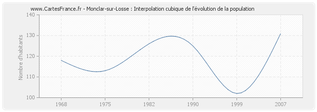 Monclar-sur-Losse : Interpolation cubique de l'évolution de la population