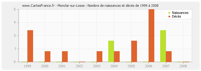 Monclar-sur-Losse : Nombre de naissances et décès de 1999 à 2008