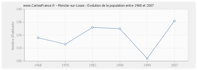 Population Monclar-sur-Losse