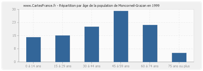 Répartition par âge de la population de Moncorneil-Grazan en 1999