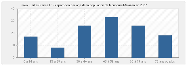 Répartition par âge de la population de Moncorneil-Grazan en 2007