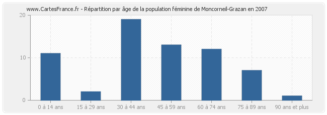 Répartition par âge de la population féminine de Moncorneil-Grazan en 2007