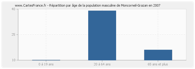 Répartition par âge de la population masculine de Moncorneil-Grazan en 2007