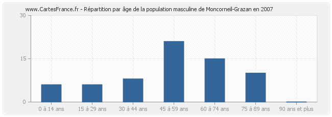 Répartition par âge de la population masculine de Moncorneil-Grazan en 2007