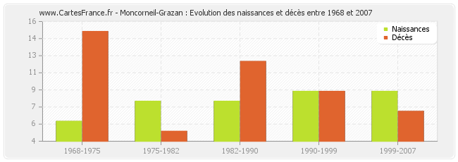 Moncorneil-Grazan : Evolution des naissances et décès entre 1968 et 2007