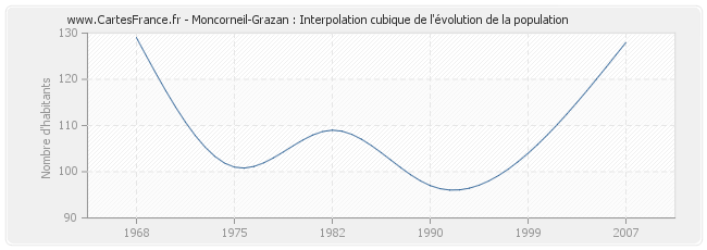 Moncorneil-Grazan : Interpolation cubique de l'évolution de la population