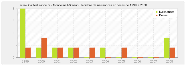 Moncorneil-Grazan : Nombre de naissances et décès de 1999 à 2008