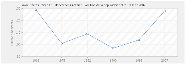 Population Moncorneil-Grazan