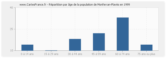 Répartition par âge de la population de Monferran-Plavès en 1999