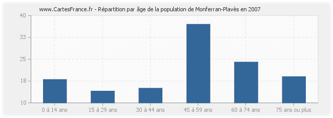 Répartition par âge de la population de Monferran-Plavès en 2007