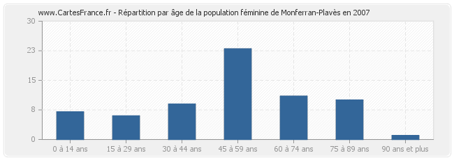 Répartition par âge de la population féminine de Monferran-Plavès en 2007