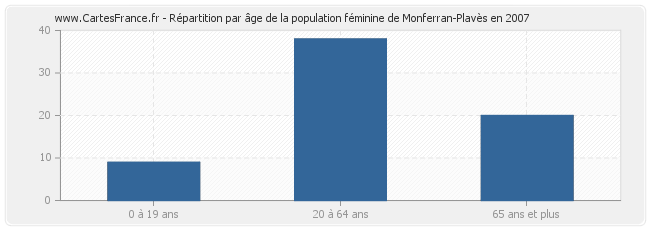 Répartition par âge de la population féminine de Monferran-Plavès en 2007