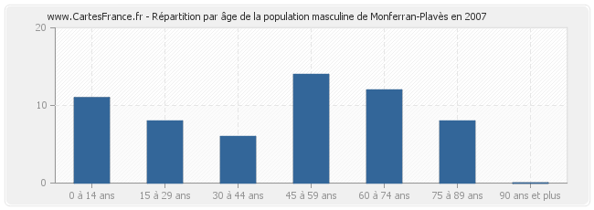 Répartition par âge de la population masculine de Monferran-Plavès en 2007