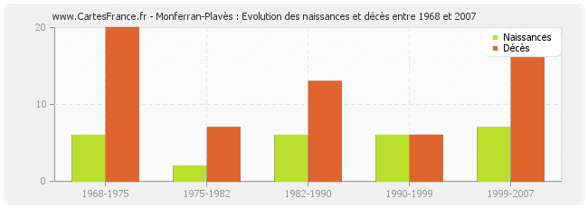 Monferran-Plavès : Evolution des naissances et décès entre 1968 et 2007