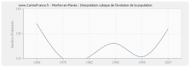 Monferran-Plavès : Interpolation cubique de l'évolution de la population