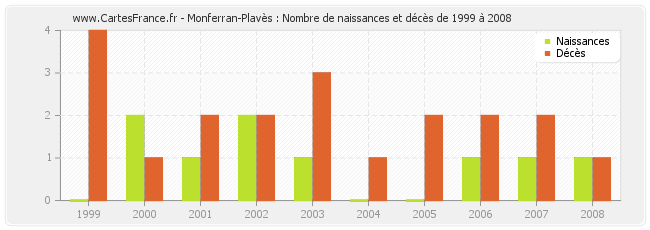 Monferran-Plavès : Nombre de naissances et décès de 1999 à 2008