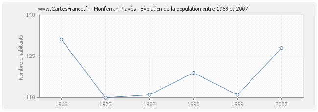 Population Monferran-Plavès