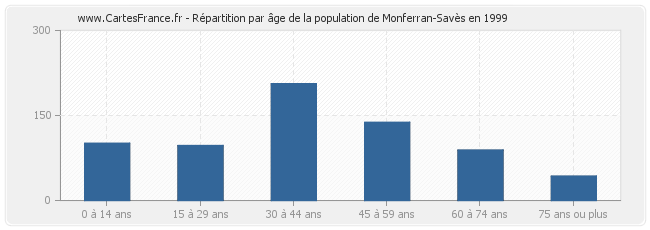 Répartition par âge de la population de Monferran-Savès en 1999