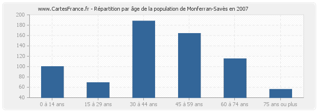Répartition par âge de la population de Monferran-Savès en 2007