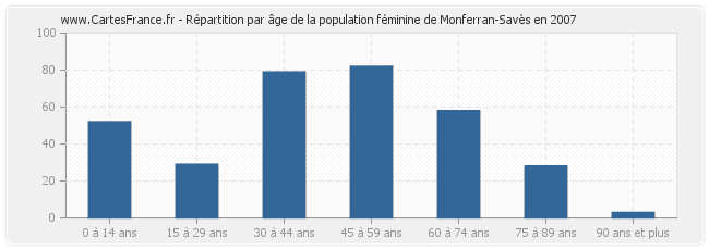 Répartition par âge de la population féminine de Monferran-Savès en 2007