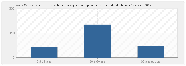 Répartition par âge de la population féminine de Monferran-Savès en 2007