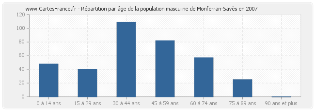 Répartition par âge de la population masculine de Monferran-Savès en 2007