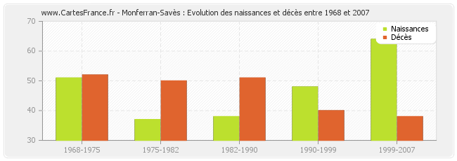 Monferran-Savès : Evolution des naissances et décès entre 1968 et 2007