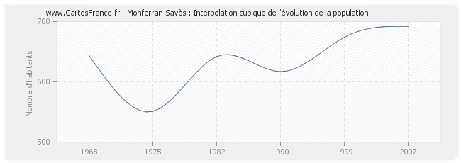 Monferran-Savès : Interpolation cubique de l'évolution de la population