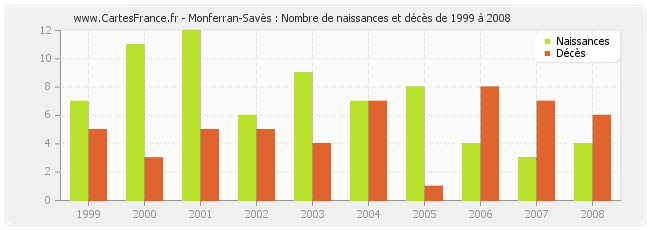 Monferran-Savès : Nombre de naissances et décès de 1999 à 2008