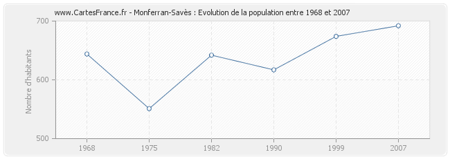 Population Monferran-Savès